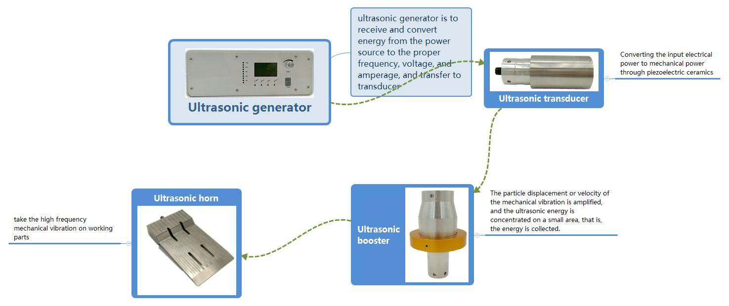 Generador de ultrasonidos