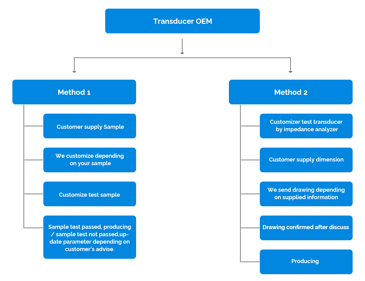 Transductor-OEM